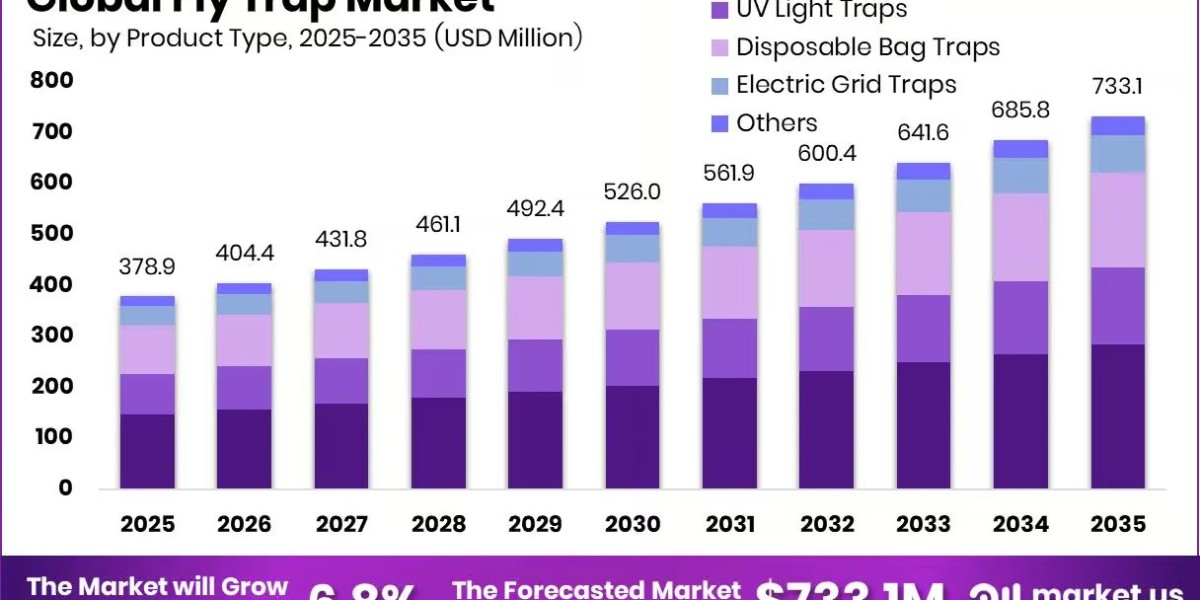 Fly Trap Market Growth Fueled by Greenhouse Farming Expansion