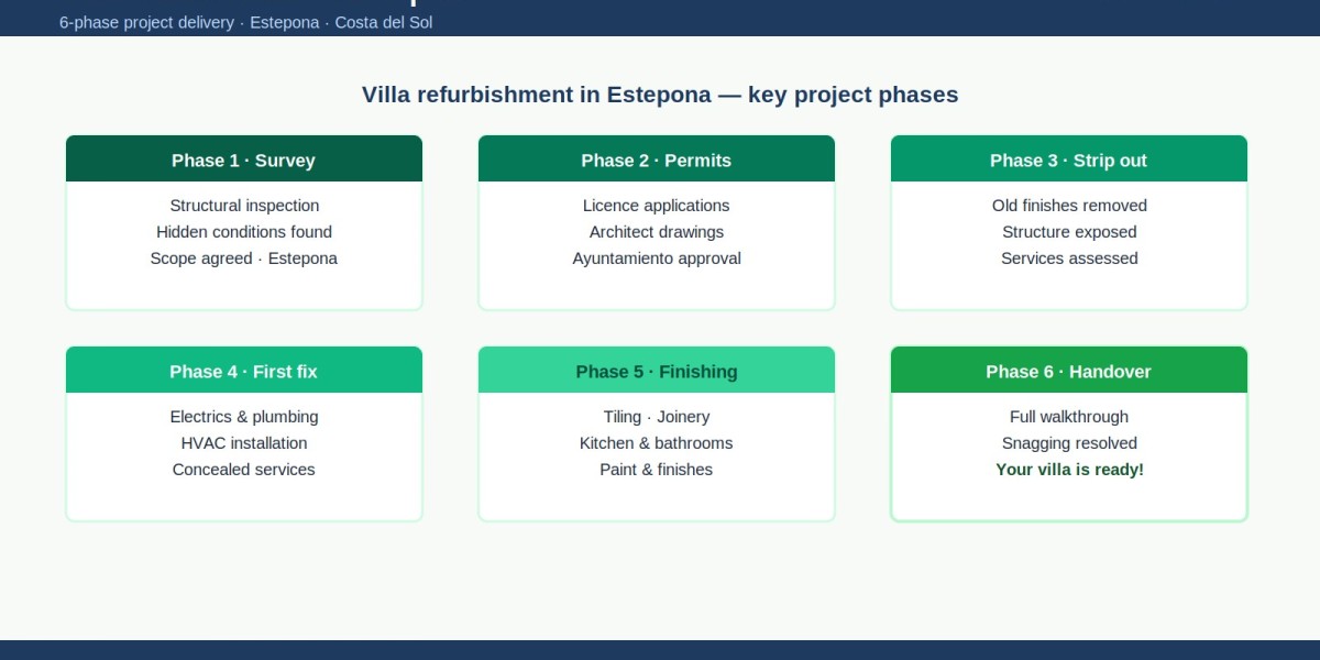 The Smart Homeowner's Approach to Villa Refurbishment in Estepona