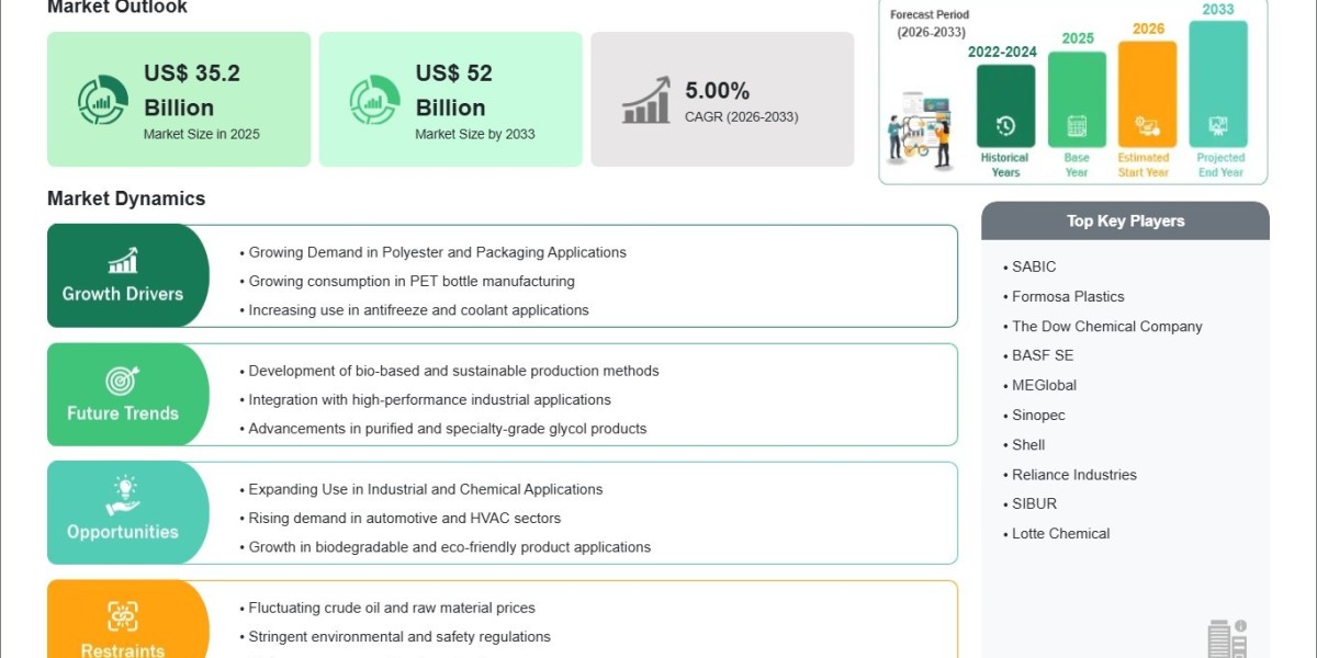 Monoethylene Glycol Market Valued at USD 35.2 Billion in 2025 Set to Surge as PET Production Expands Globally by 2033