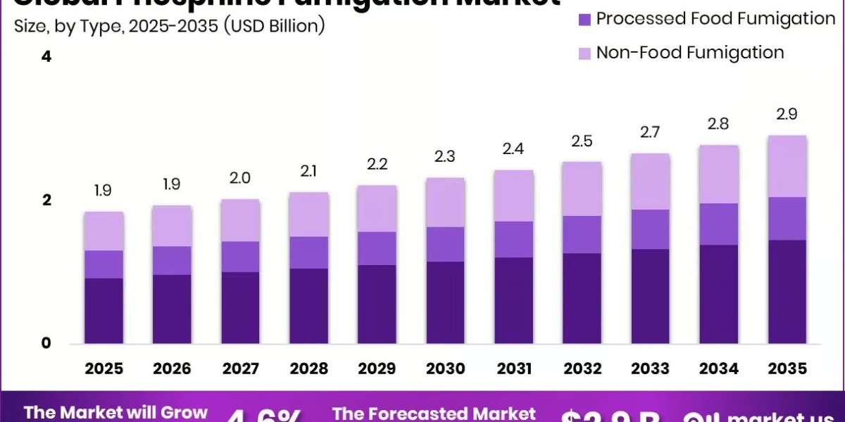 Phosphine Fumigation Market Industry Overview and Opportunity Analysis