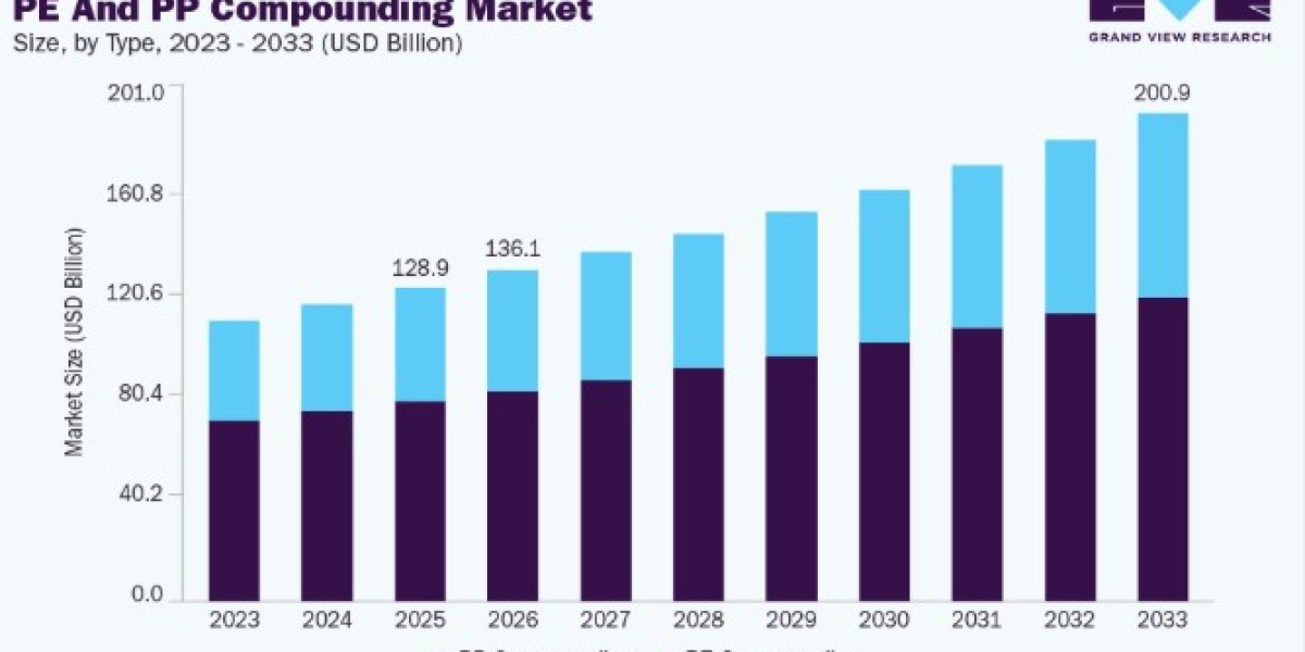 PE and PP Compounding Market Outlook and Future Forecast
