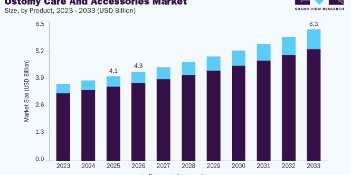 Ostomy Care And Accessories Market Outlook for Medical Devices Industry