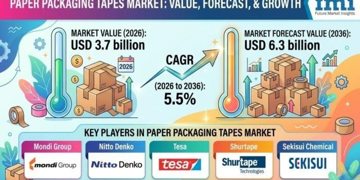 Paper Packaging Tapes Market Advances Through Compliance-Driven Packaging Material Adoption