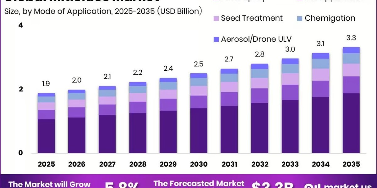 Miticides Market Growth Opportunities and Challenges