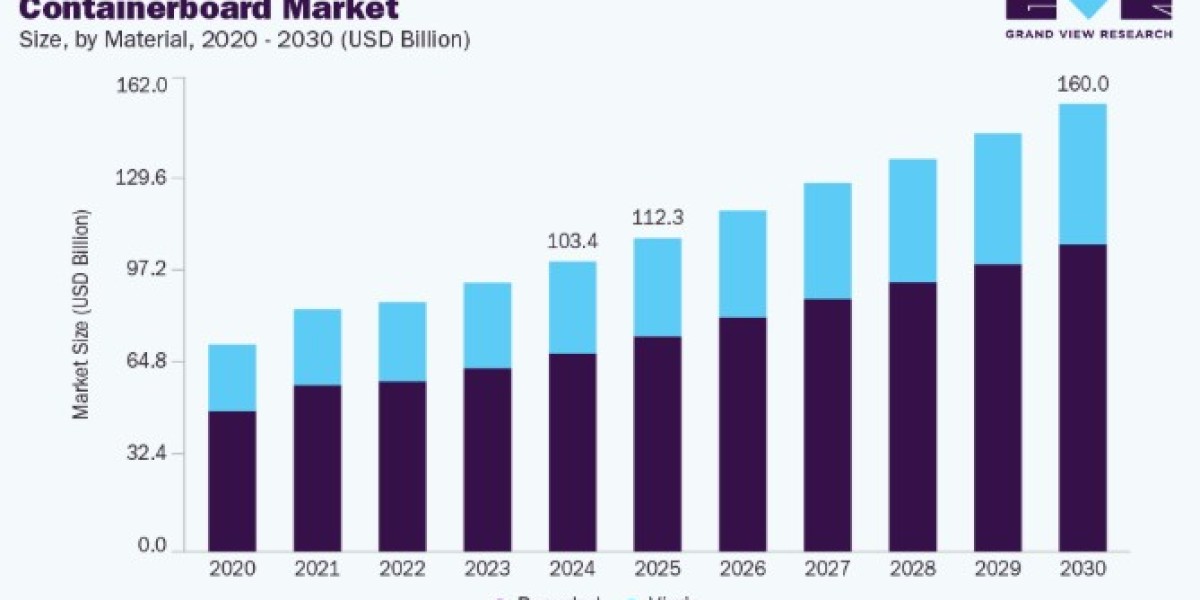 Containerboard Market Trends in Kraftliner and Testliner Production Technologies