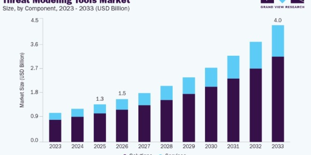Threat Modeling Tools Market Share by Region and Industry Insights