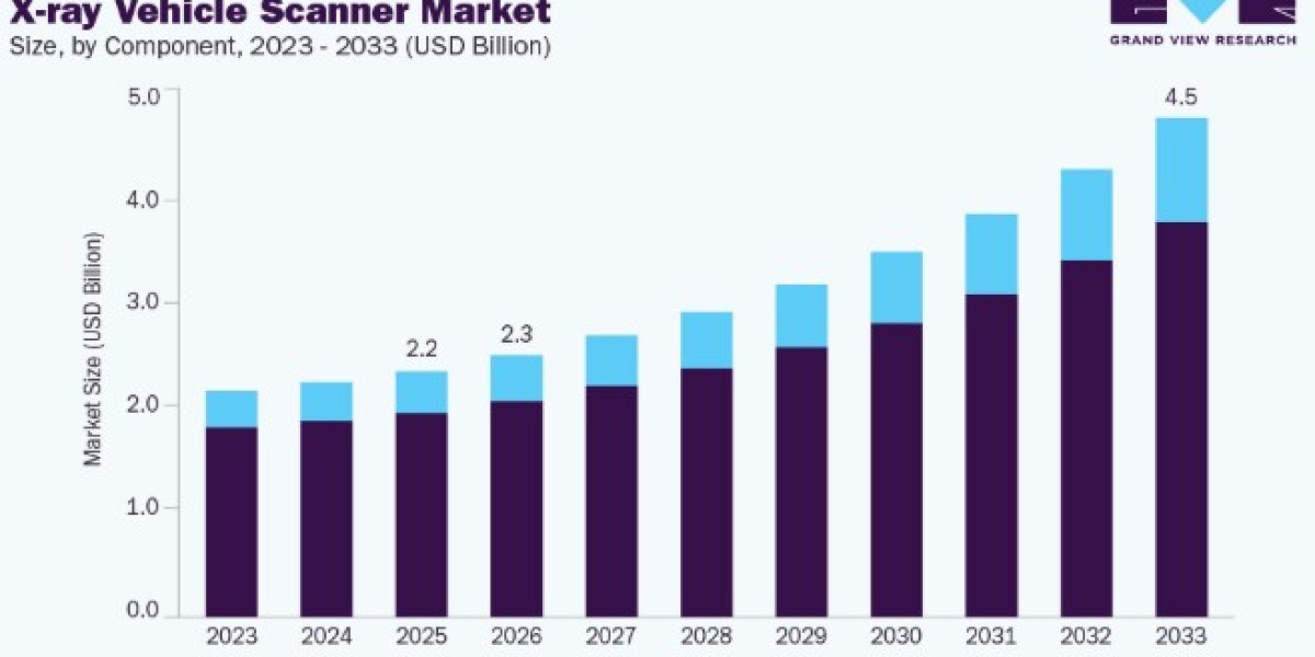 X-Ray Vehicle Scanner Market Industry Growth and Revenue Analysis