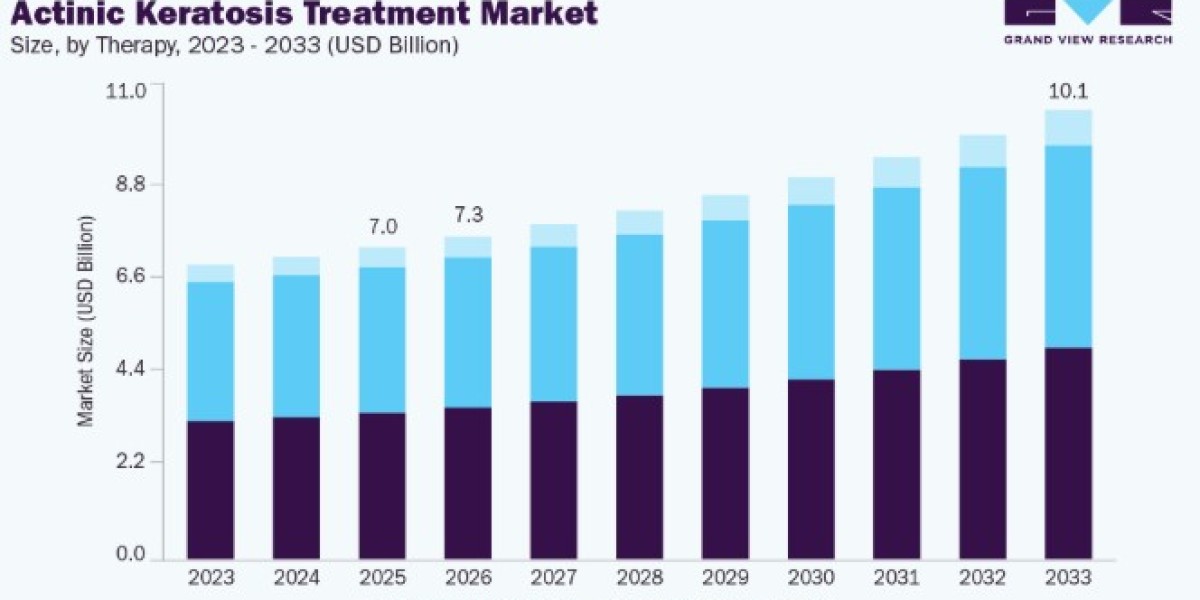 Actinic Keratosis Treatment Market Developments in Field-Directed Treatment Approaches