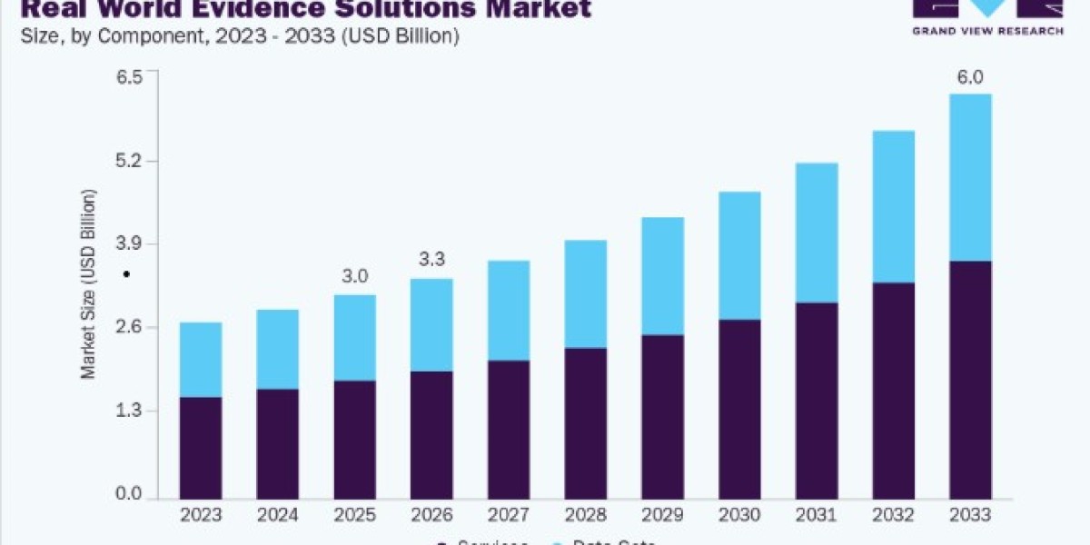 Real World Evidence Solutions Market Growth Fueled by Expanding Pharmaceutical Research