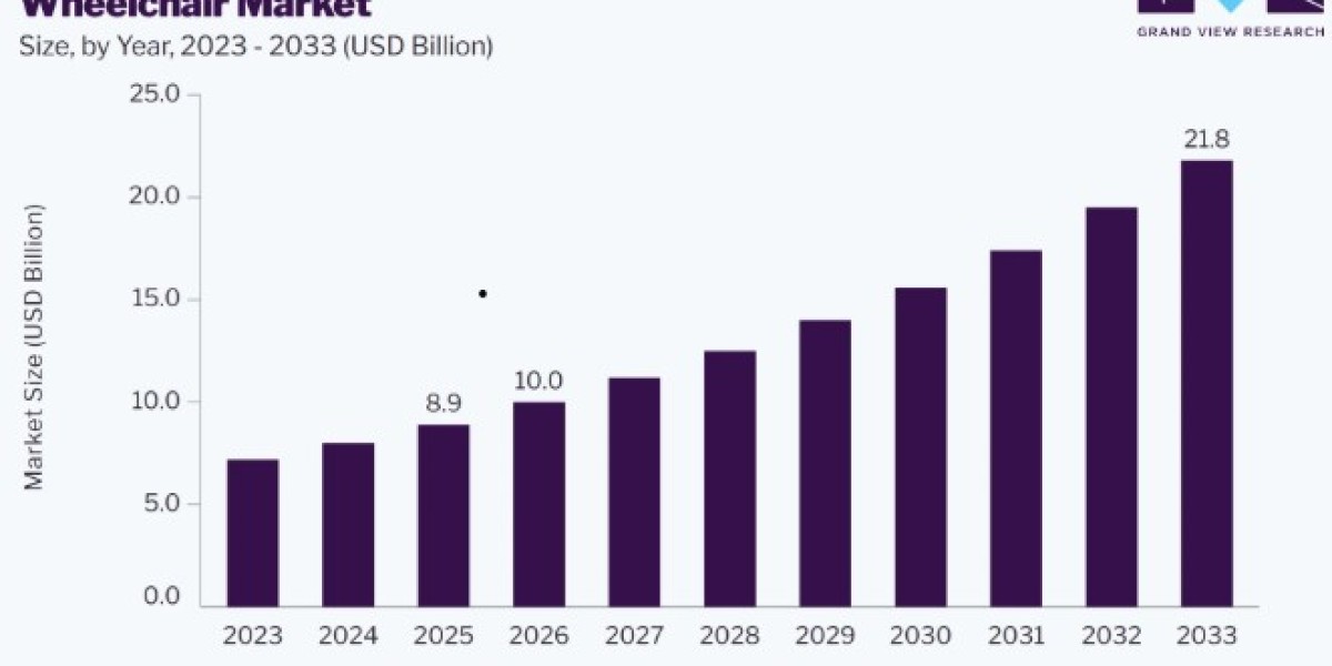 Wheelchair Market Share Across Global Regions