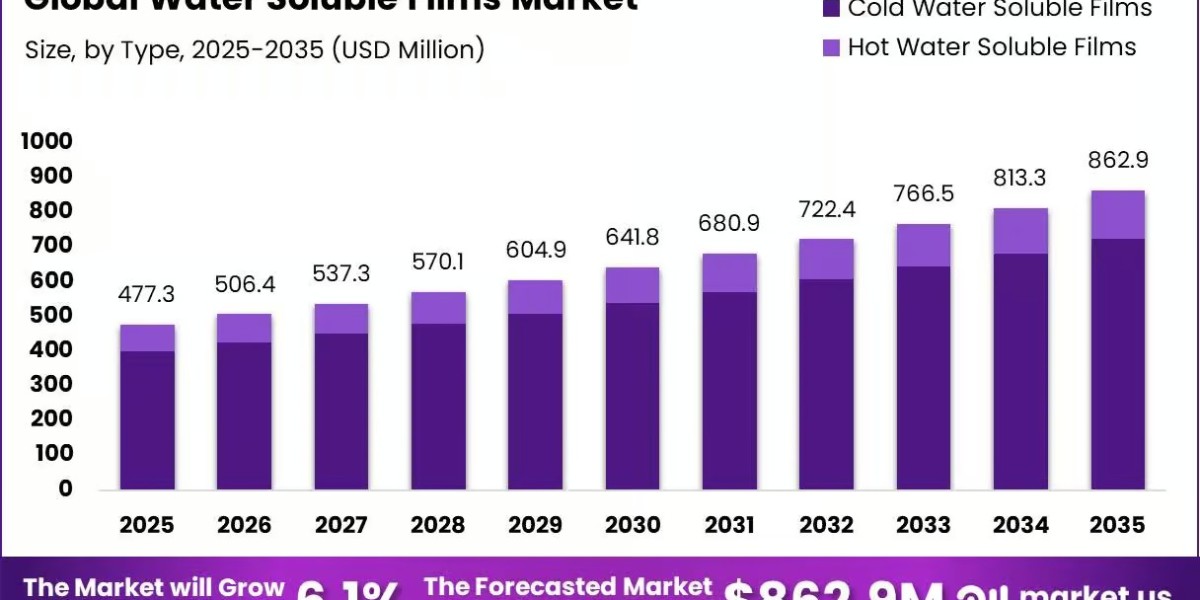 Water-soluble Films Market Growth Fueled by Eco-Friendly Packaging