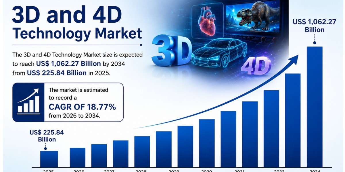 3D and 4D Technology Market Reach US$ 1,062.27 billion by 2034