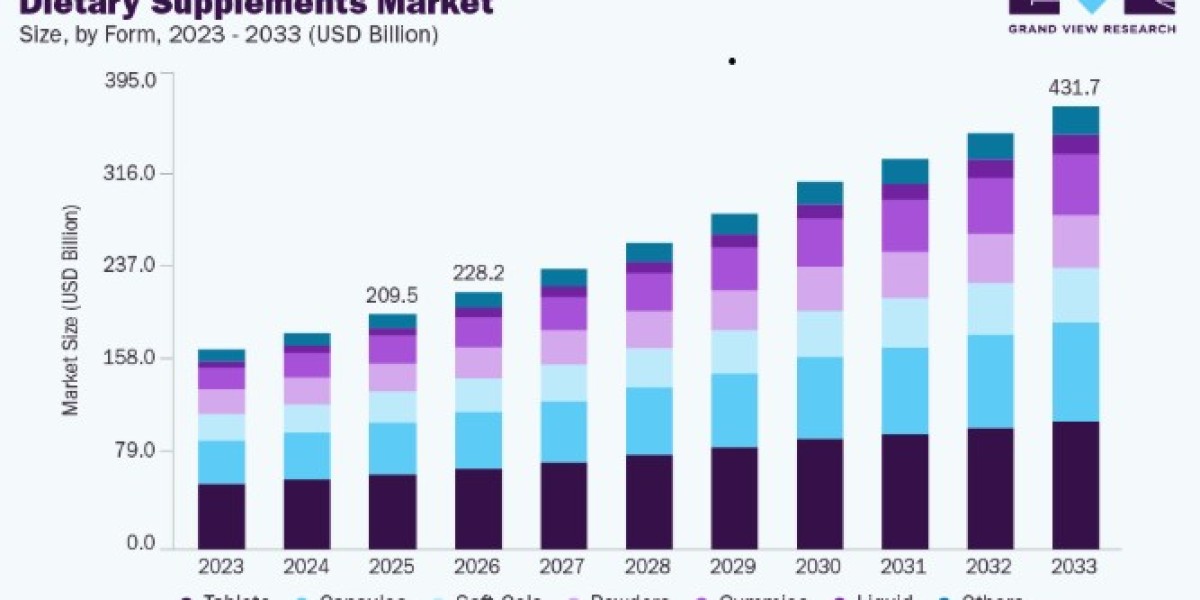 Dietary Supplements Market Outlook Driven by Preventive Healthcare