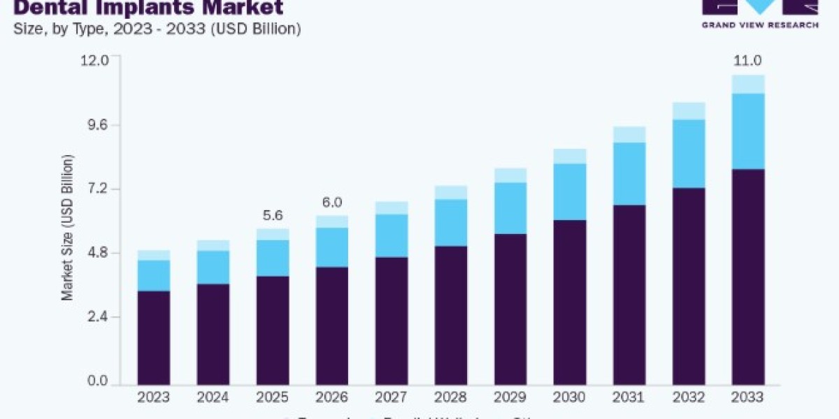 Global Dental Implants Market Growth Opportunities and Insights