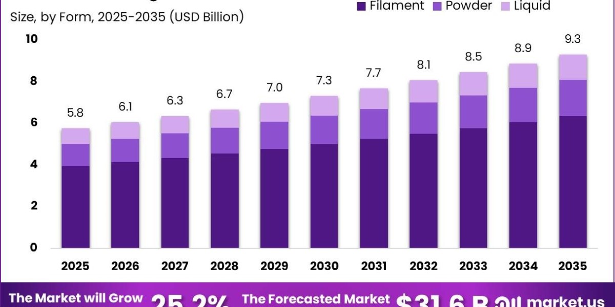 3D Printing Materials Market Share Analysis by Material Type
