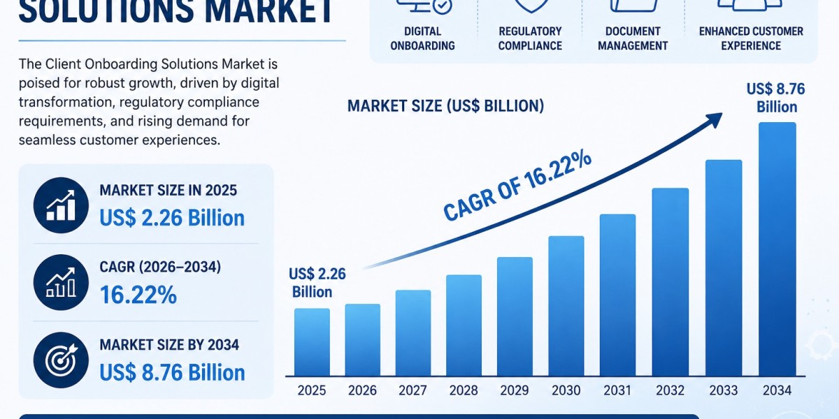North America Client Onboarding Solutions Market Size, Share & Forecast 2034