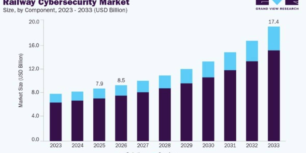 Railway Cybersecurity Market Future Scope and Emerging Opportunities