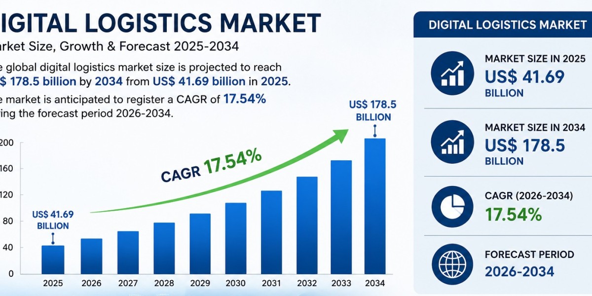 Digital Logistics Market Insights: Technology Adoption and Revenue Forecast to 2034