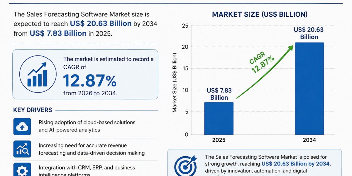 North America Sales Forecasting Software Market Size, Share & Forecast by 2034