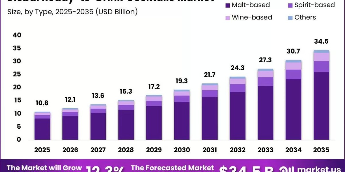 Ready-to-Drink Cocktails Market Growth Factors and Challenges