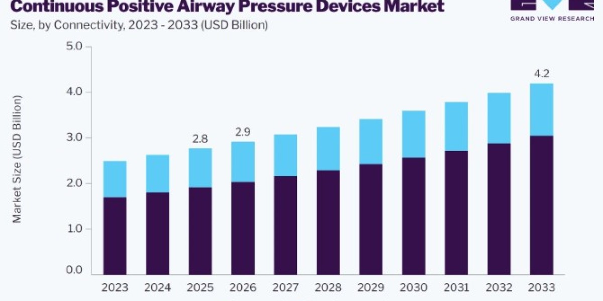 Continuous Positive Airway Pressure (CPAP) Devices Market Research Report and Industry Overview