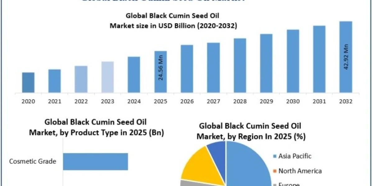 Next-Generation Herbal Ingredients Drive Black Cumin Seed Oil Market Growth Through 2032