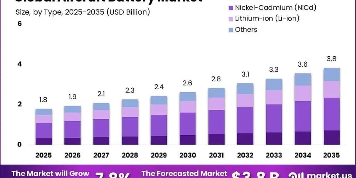Aircraft Battery Market Demand from Commercial Aircraft Fleets