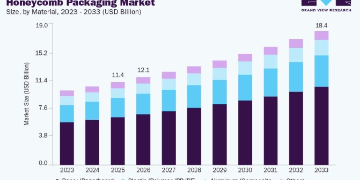 Honeycomb Packaging Market Demand Driven by Sustainable Packaging Solutions