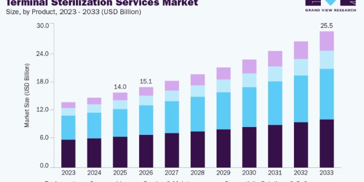 Global Terminal Sterilization Services Market Growth Opportunities and Insights