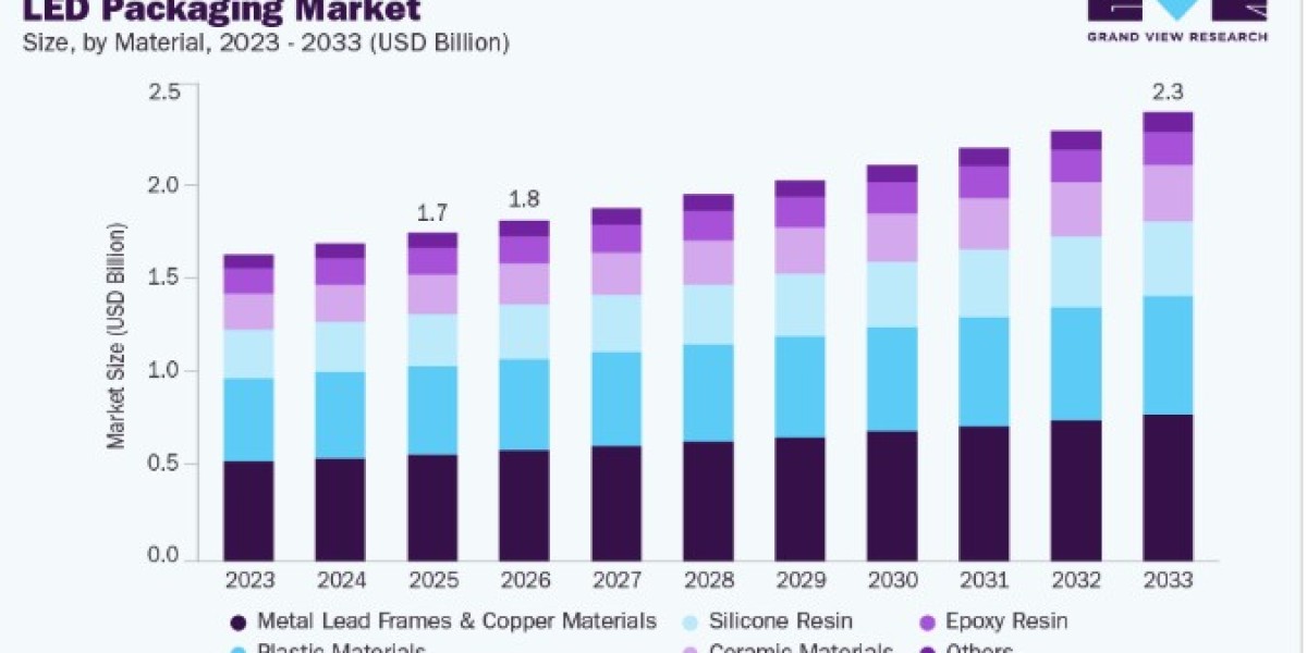 LED Packaging Market Growth Fueled by Digital Signage and Display Demand