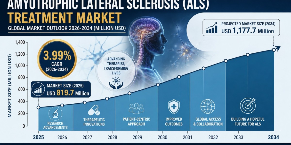Amyotrophic Lateral Sclerosis Treatment Market Size, Growth, Latest Trends and Forecast 2026-2034