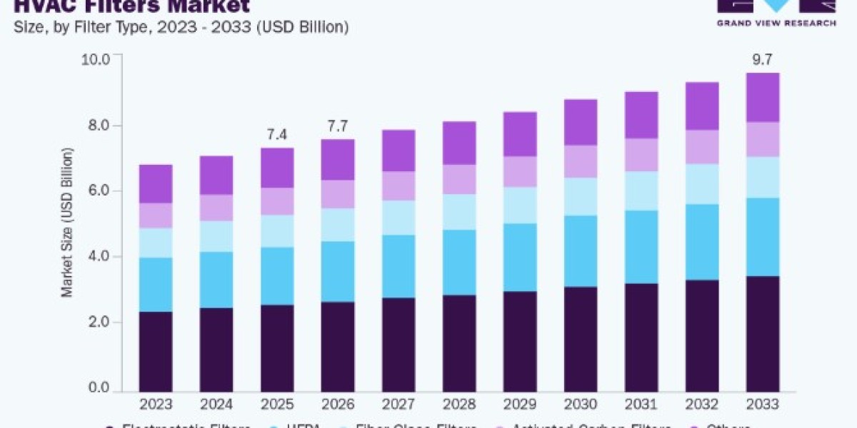 HVAC Filters Market Outlook and Future Industry Developments