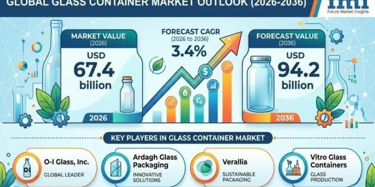 Glass Container Market Advances Through Modern Furnace Technologies and Capacity Expansion
