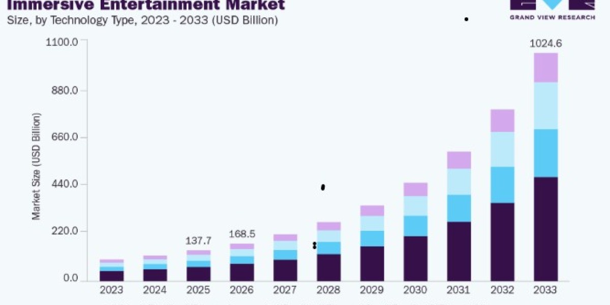 Immersive Entertainment Market Developments in Augmented Reality Content Platforms