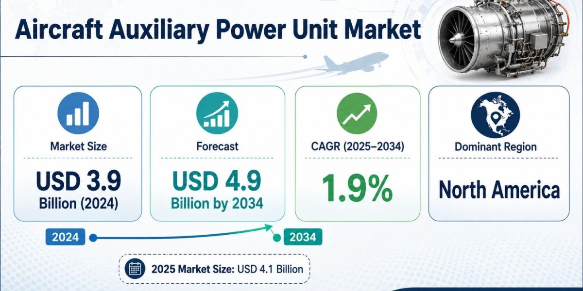 Aircraft Auxiliary Power Unit Market Forecast Reaches USD 4.9 Billion by 2034 with Aftermarket Leadership