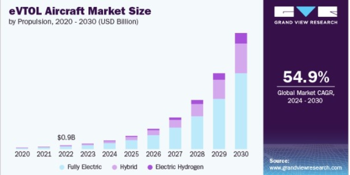 eVTOL Aircraft Market Trends in Urban Air Taxi Network Development