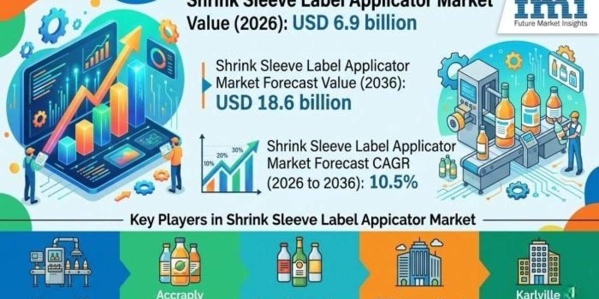 Shrink Sleeve Label Applicator Market compliance aligns with strict international packaging safety regulations