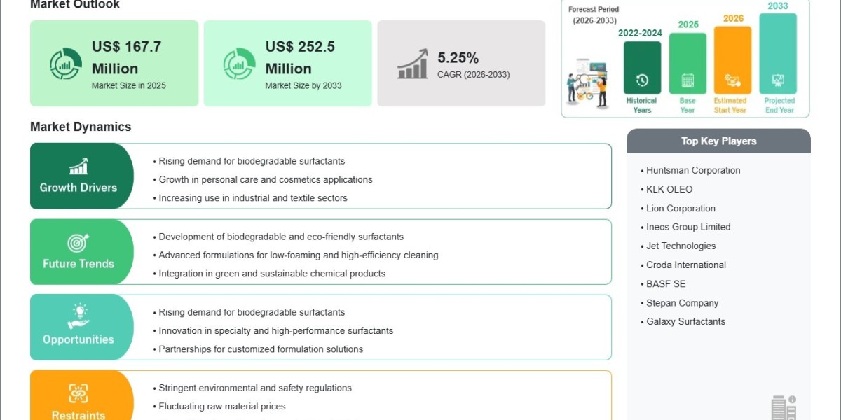 Methyl Ester Ethoxylate Market Valued at USD 167.7 Million in 2025 Set to Surge as Sustainable Ingredients Gain Traction