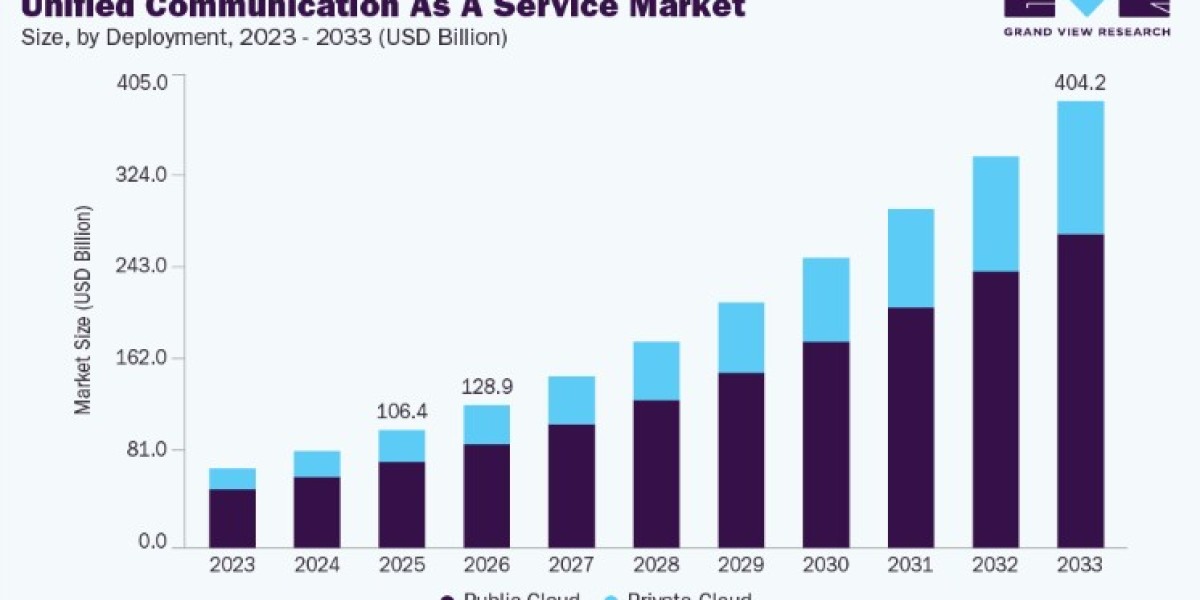 Unified Communication As A Service Market Future Scope and Emerging Opportunities