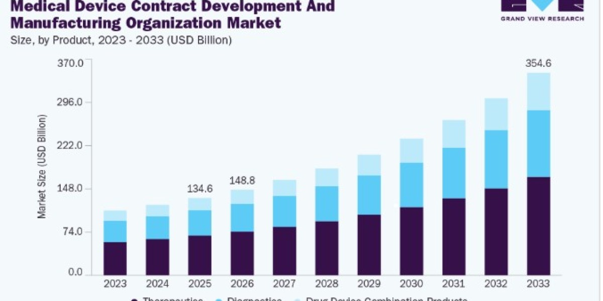 Medical Device Contract Development and Manufacturing Organization Market Innovations in Automation and Robotics Integra