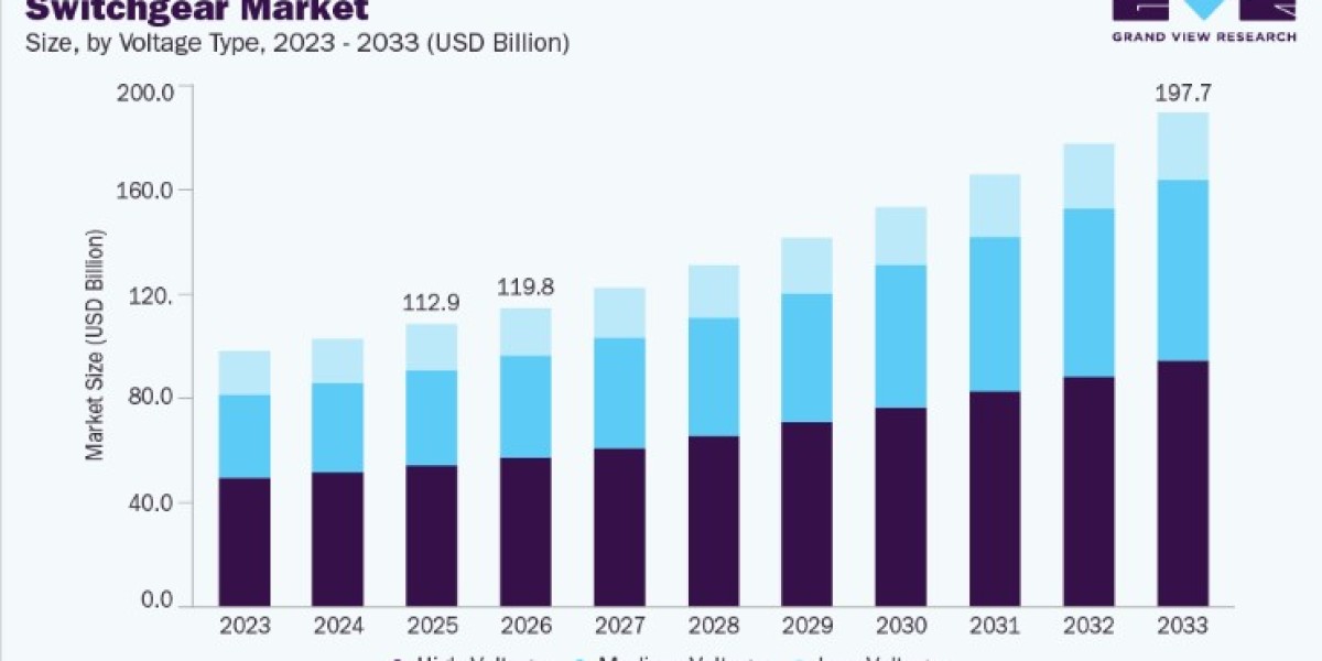 Switchgear Market Developments in Medium and High Voltage Systems