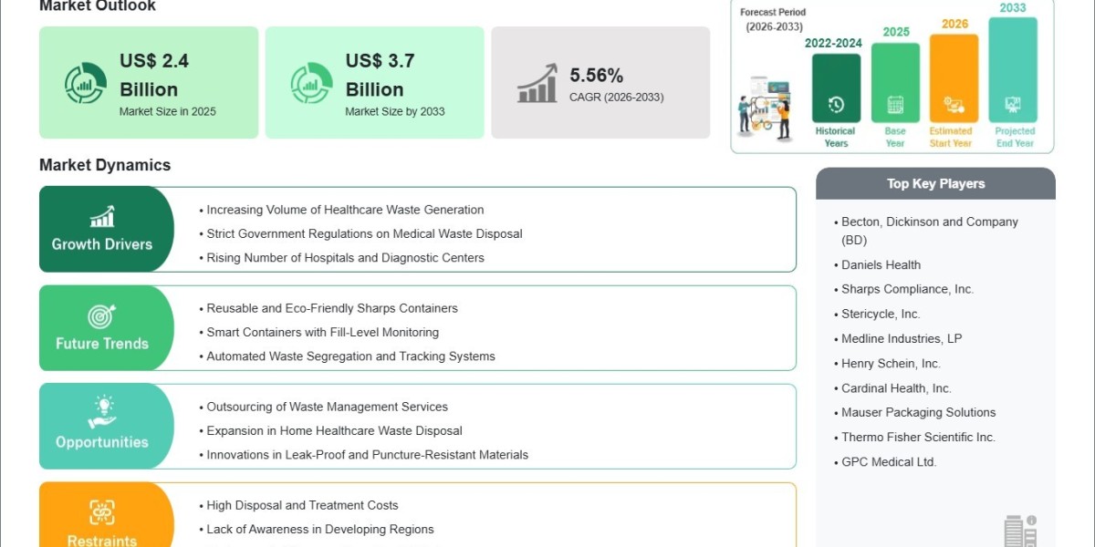 Medical Waste Containers Market Valued at USD 2.4 Billion in 2025 Set to Surge as Regulatory Compliance Strengthens by 2