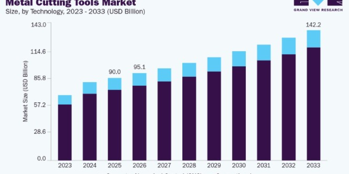 Metal Cutting Tools Market Revenue Analysis Across Key Regions