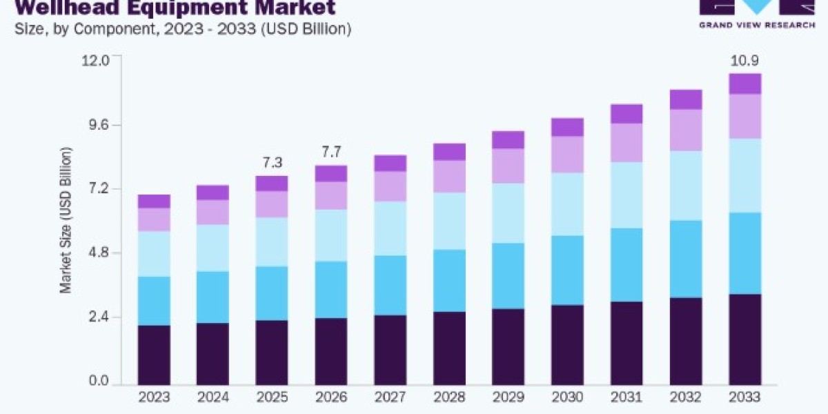 Wellhead Equipment Market Share and Competitive Landscape Analysis