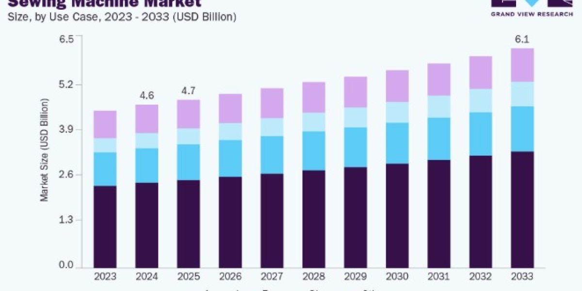 Sewing Machine Market Insights for Investors and Businesses