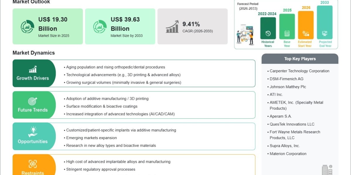 Metal Implants and Medical Alloys Market Valued at USD 19.3 Billion in 2025 Set to Surge on Biocompatible Material Innov