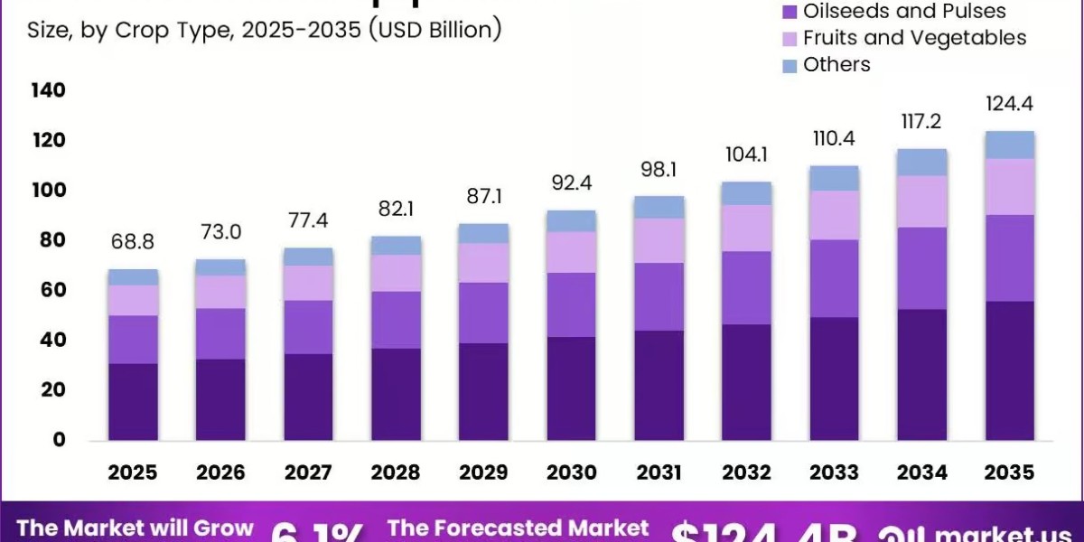 Pre-Harvest Equipment Market Innovations in Farm Machinery