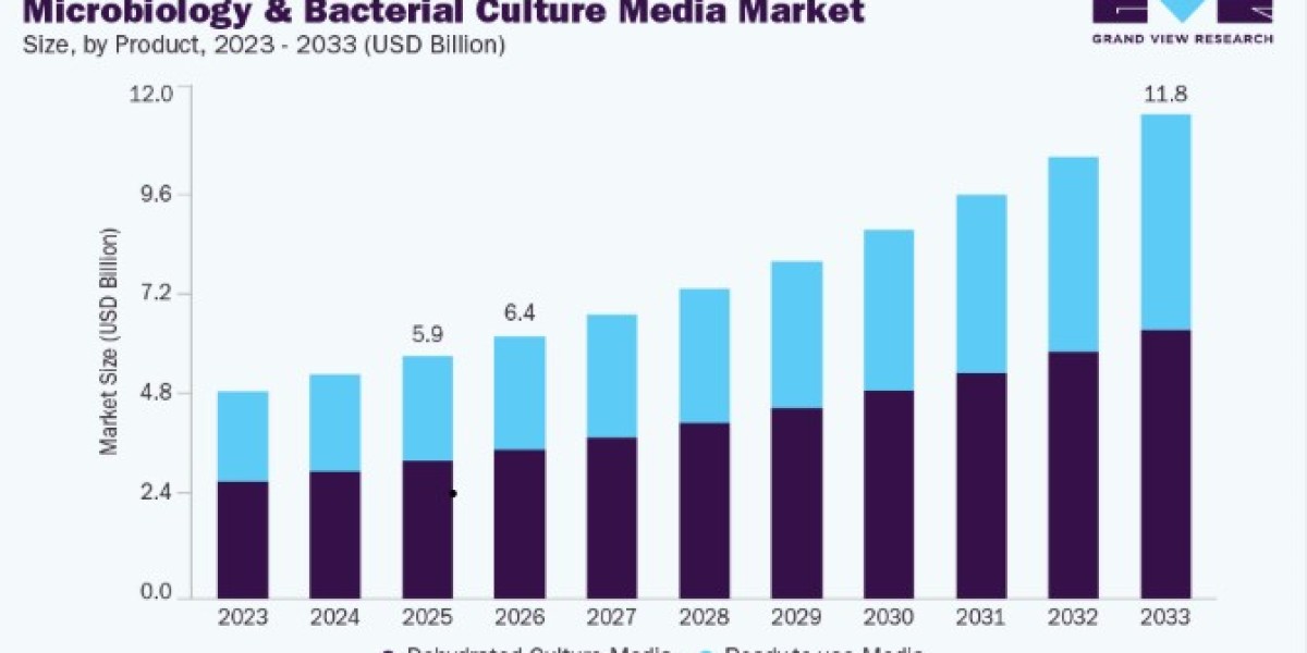 Microbiology & Bacterial Culture Media Market Industry Growth and Revenue Forecast