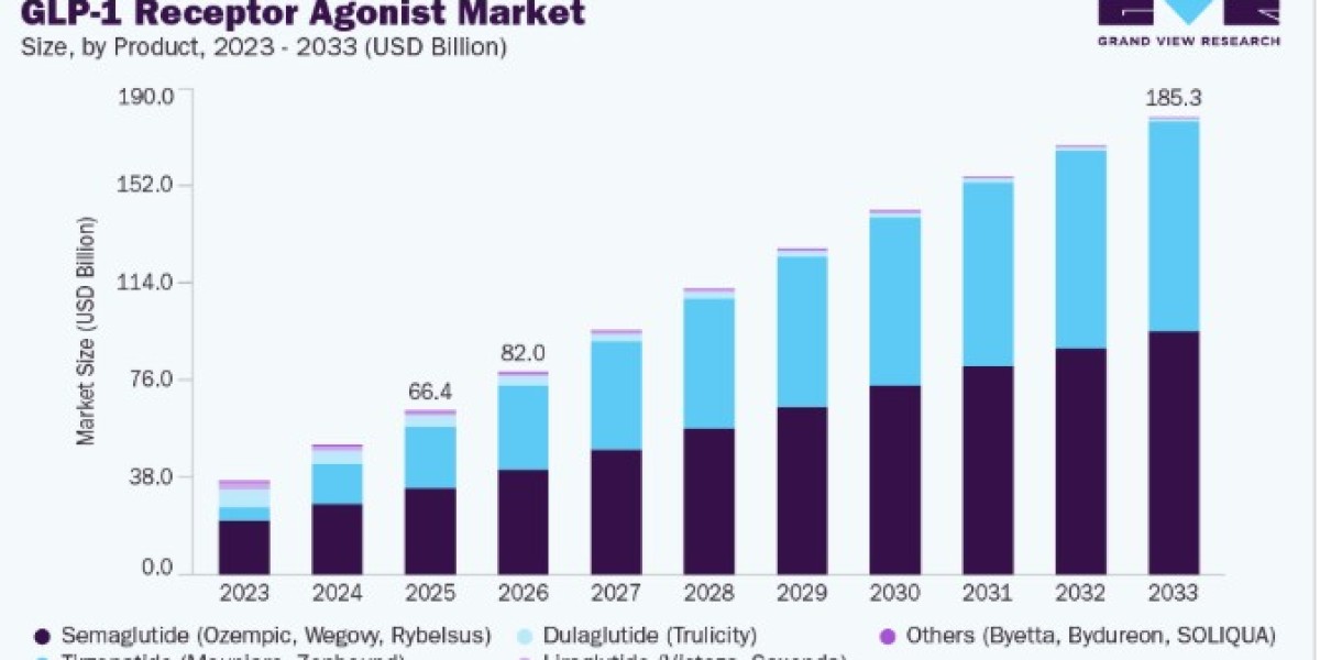 GLP-1 Receptor Agonist Market Size, Share & Growth Report 2026-2033