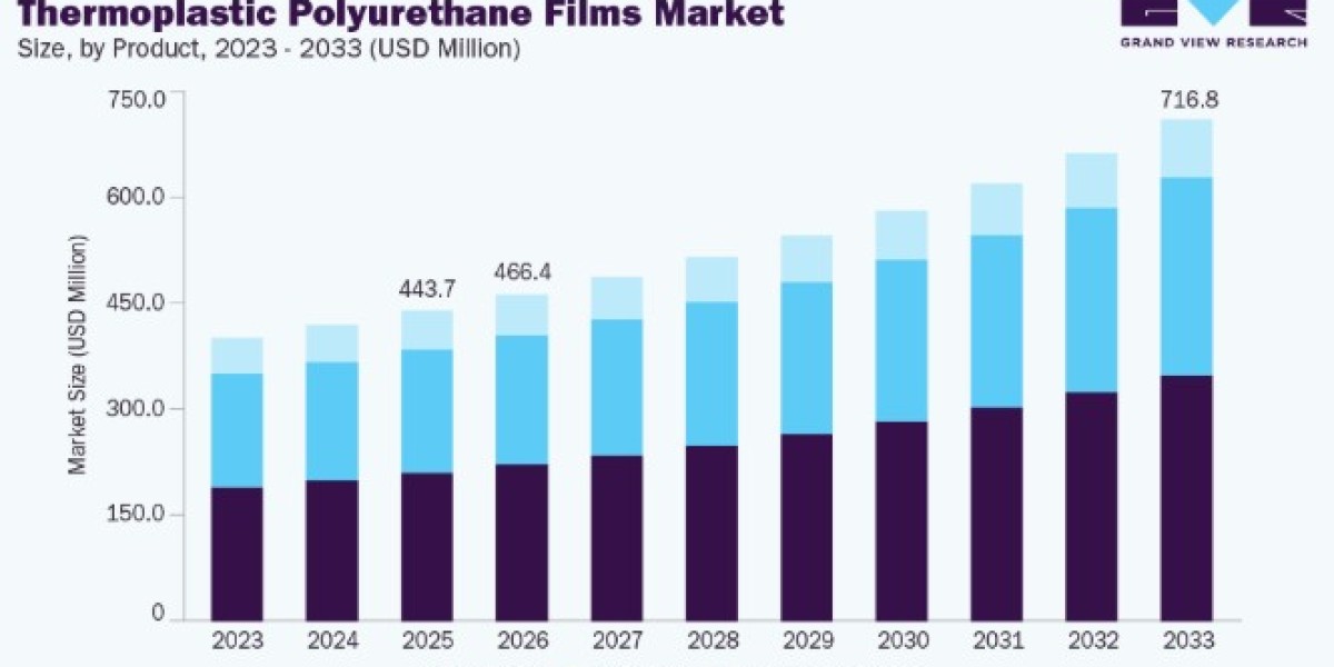 Thermoplastic Polyurethane Films Market Analysis by Type and End-Use Industry